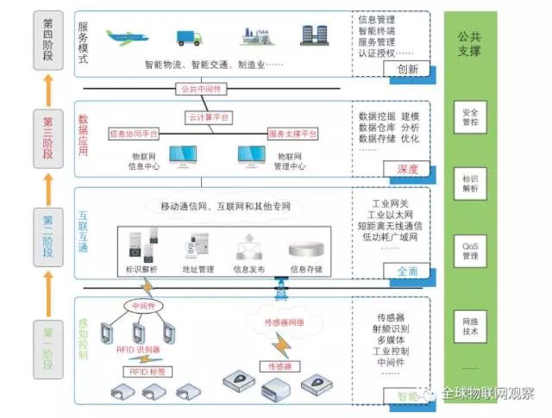 工业物联网应用